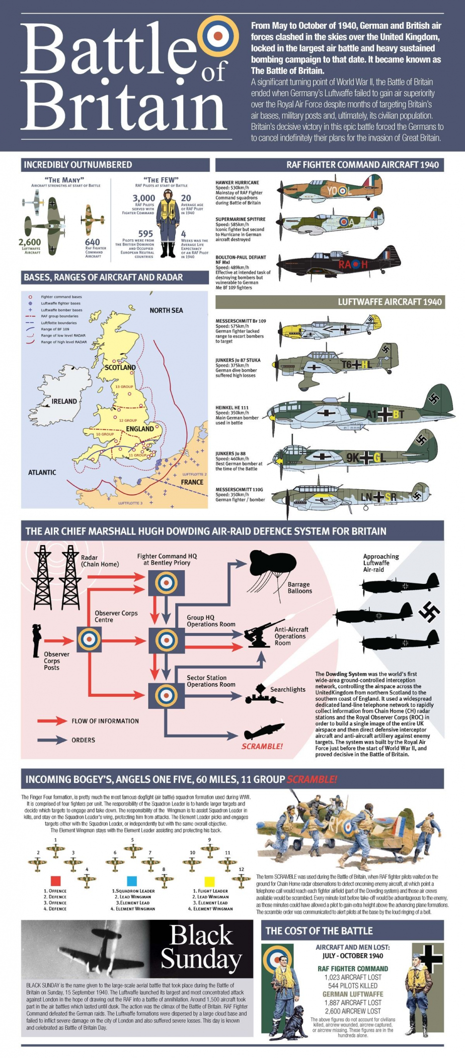 Infografika k bitvě o Británii