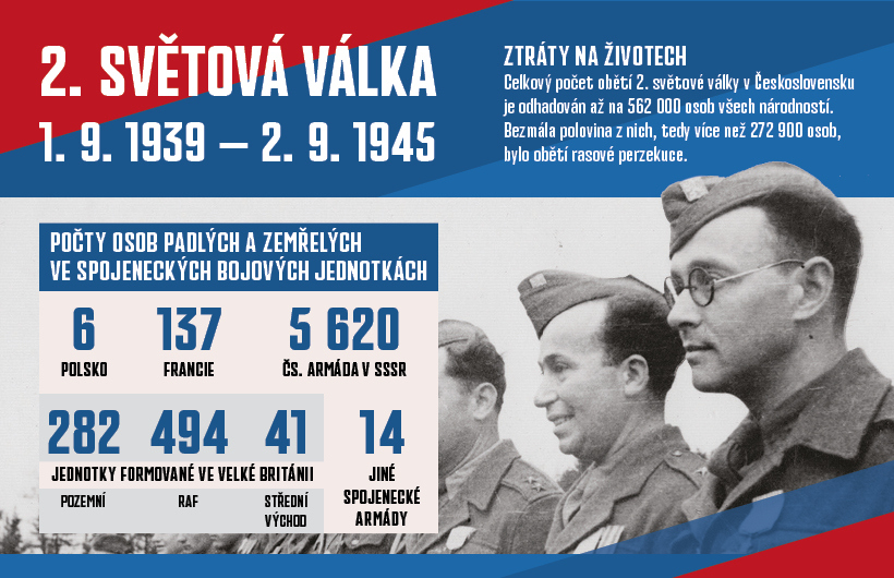 Počty padlých a zemřelých československých občanů ve spojeneckých jednotkách.