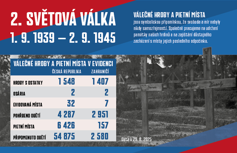 Počty válečných hrobů československých státních příslušníků v Evidenci válečných hrobů.