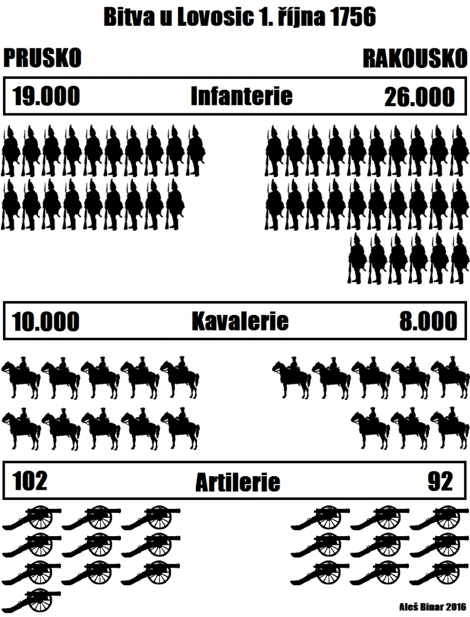 Poměr sil bojujících stran v bitvě u Lovosic.